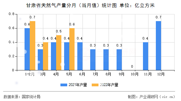 甘肅省天然氣產(chǎn)量分月(當(dāng)月值)統(tǒng)計圖 甘肅省天然氣產(chǎn)量分月(當(dāng)月值)統(tǒng)計圖
