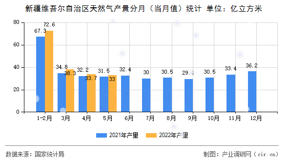 新疆維吾爾自治區(qū)天然氣產(chǎn)量分月（當月值）統(tǒng)計