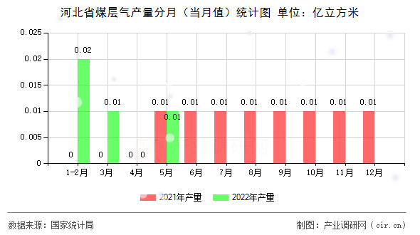 河北省煤層氣產(chǎn)量分月（當(dāng)月值）統(tǒng)計(jì)圖