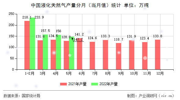 中國液化天然氣產(chǎn)量分月（當月值）統(tǒng)計
