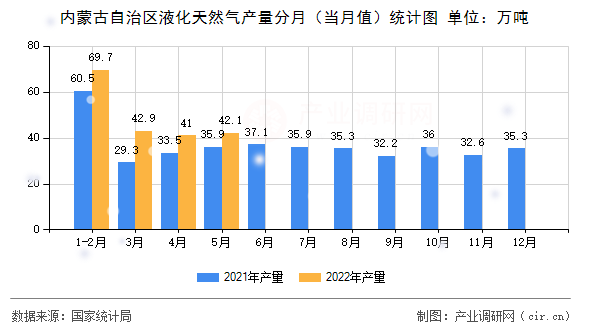 內(nèi)蒙古自治區(qū)液化天然氣產(chǎn)量分月（當(dāng)月值）統(tǒng)計(jì)圖
