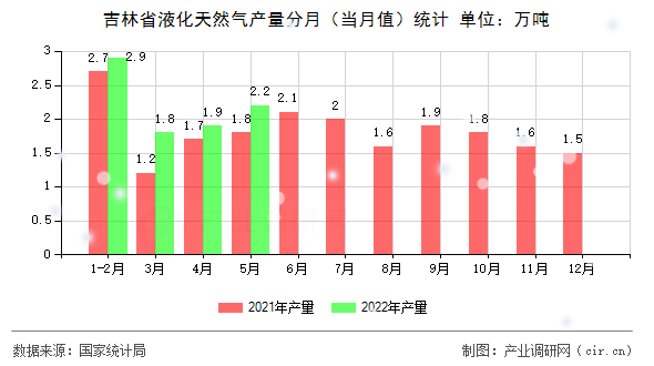 吉林省液化天然氣產(chǎn)量分月（當(dāng)月值）統(tǒng)計