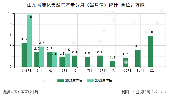 山東省液化天然氣產(chǎn)量分月（當(dāng)月值）統(tǒng)計