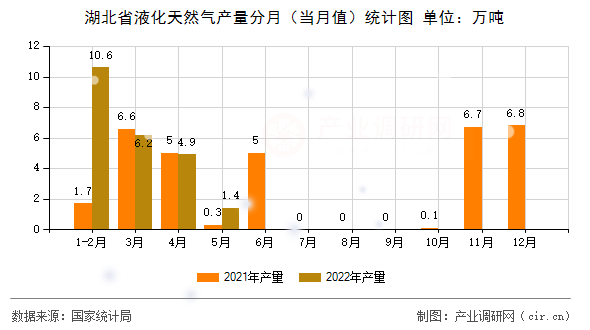 湖北省液化天然氣產(chǎn)量分月（當(dāng)月值）統(tǒng)計圖
