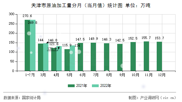 天津市原油加工量分月（當(dāng)月值）統(tǒng)計(jì)圖