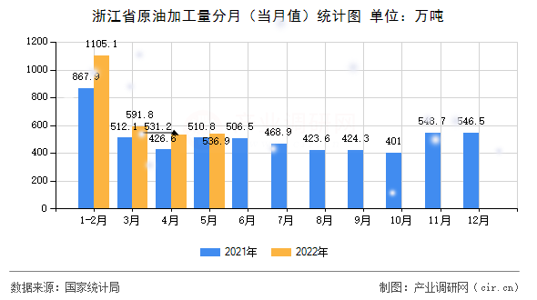 浙江省原油加工量分月（當(dāng)月值）統(tǒng)計(jì)圖