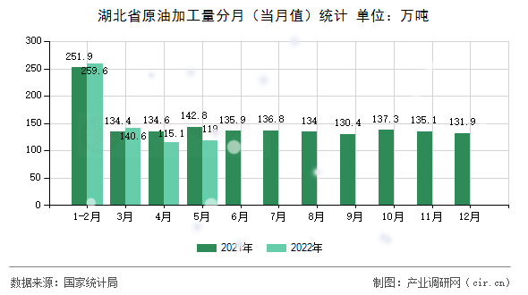 湖北省原油加工量分月（當(dāng)月值）統(tǒng)計(jì)