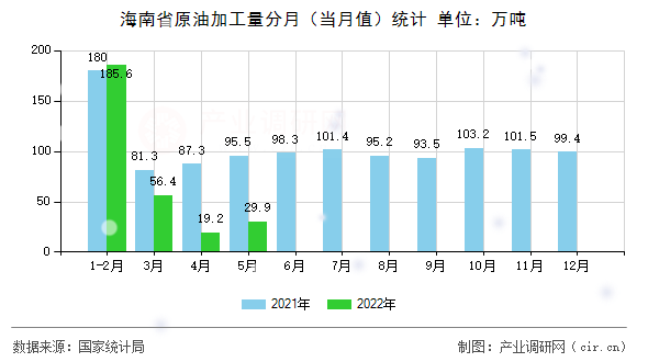 海南省原油加工量分月（當(dāng)月值）統(tǒng)計(jì)