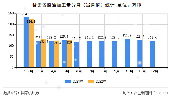 甘肅省原油加工量分月(當(dāng)月值)統(tǒng)計(jì) 甘肅省原油加工量分月(當(dāng)月值)統(tǒng)計(jì)