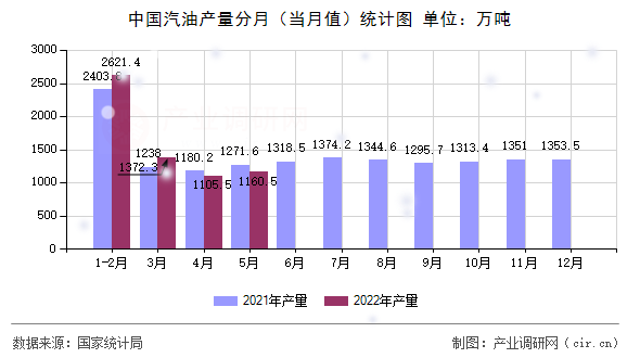 中國汽油產(chǎn)量分月（當(dāng)月值）統(tǒng)計(jì)圖