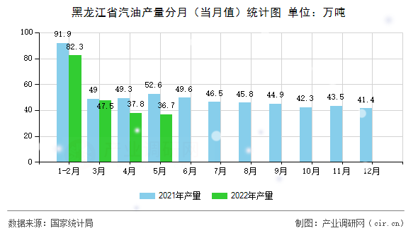 黑龍江省汽油產(chǎn)量分月（當(dāng)月值）統(tǒng)計圖
