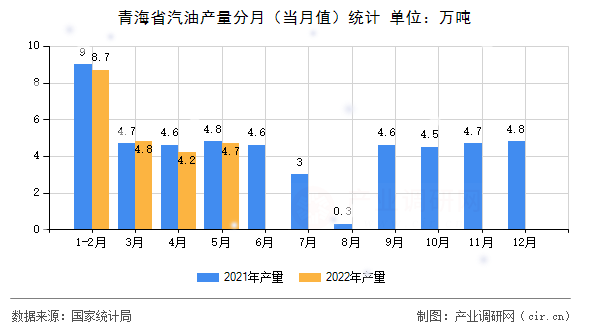 青海省汽油產(chǎn)量分月(當(dāng)月值)統(tǒng)計(jì) 青海省汽油產(chǎn)量分月(當(dāng)月值)統(tǒng)計(jì)