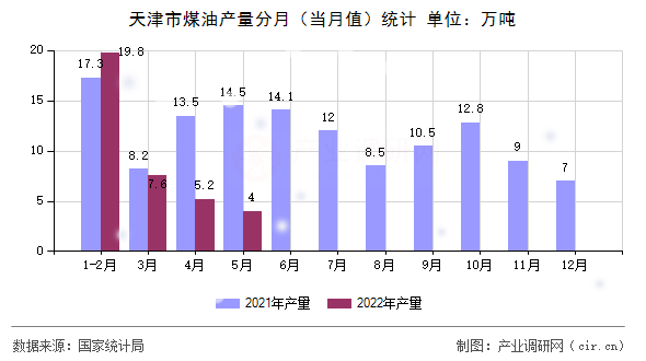 天津市煤油產(chǎn)量分月（當月值）統(tǒng)計