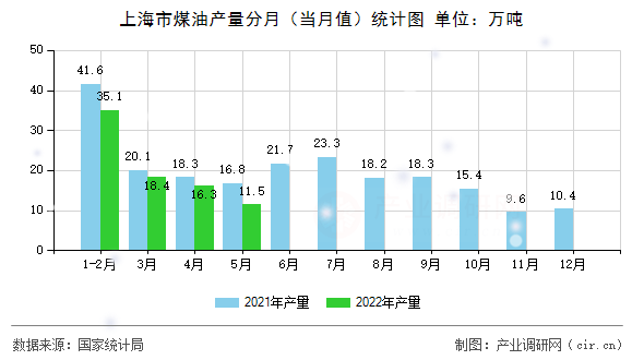 上海市煤油產(chǎn)量分月（當(dāng)月值）統(tǒng)計(jì)圖