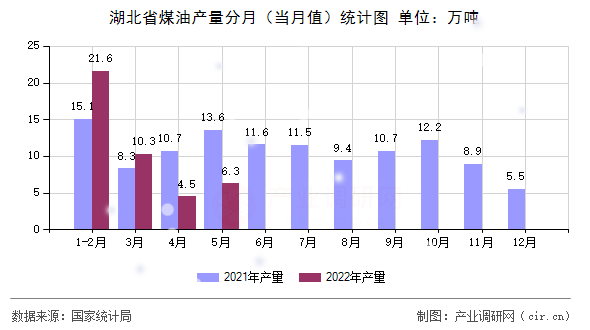 湖北省煤油產(chǎn)量分月(當月值)統(tǒng)計圖 湖北省煤油產(chǎn)量分月(當月值)統(tǒng)計圖