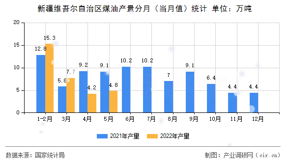 新疆維吾爾自治區(qū)煤油產(chǎn)量分月（當(dāng)月值）統(tǒng)計(jì)