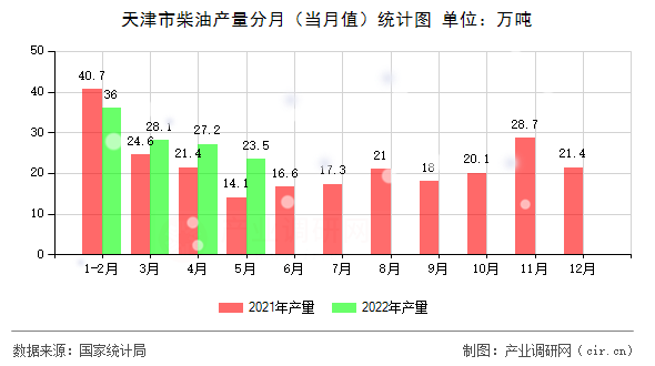 天津市柴油產量分月（當月值）統(tǒng)計圖