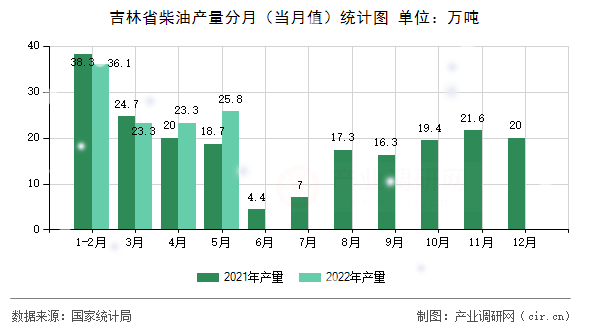 吉林省柴油產(chǎn)量分月(當月值)統(tǒng)計圖 吉林省柴油產(chǎn)量分月(當月值)統(tǒng)計圖
