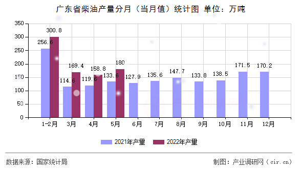 廣東省柴油產(chǎn)量分月（當(dāng)月值）統(tǒng)計(jì)圖