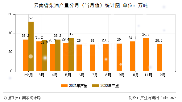 云南省柴油產(chǎn)量分月（當(dāng)月值）統(tǒng)計(jì)圖