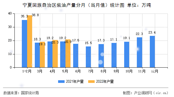 寧夏回族自治區(qū)柴油產(chǎn)量分月（當月值）統(tǒng)計圖