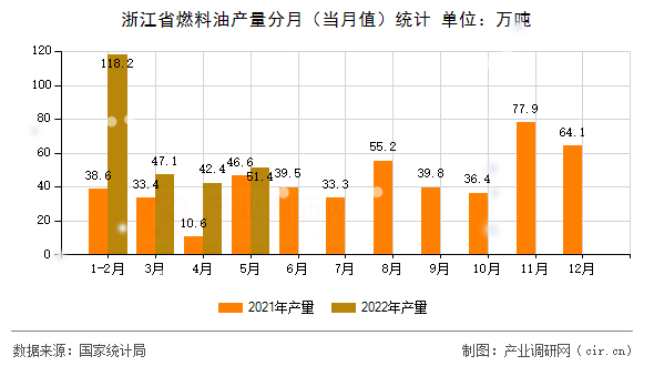 浙江省燃料油產(chǎn)量分月（當(dāng)月值）統(tǒng)計