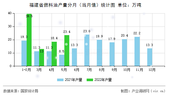 福建省燃料油產(chǎn)量分月（當(dāng)月值）統(tǒng)計圖