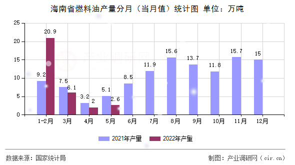 海南省燃料油產(chǎn)量分月（當(dāng)月值）統(tǒng)計(jì)圖
