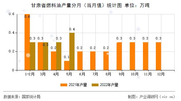 甘肅省燃料油產(chǎn)量分月（當月值）統(tǒng)計圖