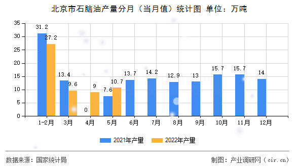 北京市石腦油產(chǎn)量分月(當(dāng)月值)統(tǒng)計圖 北京市石腦油產(chǎn)量分月(當(dāng)月值)統(tǒng)計圖