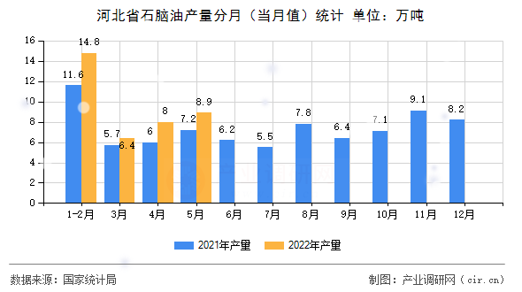 河北省石腦油產(chǎn)量分月（當(dāng)月值）統(tǒng)計(jì)