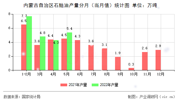 內(nèi)蒙古自治區(qū)石腦油產(chǎn)量分月（當(dāng)月值）統(tǒng)計(jì)圖