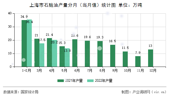 上海市石腦油產(chǎn)量分月(當(dāng)月值)統(tǒng)計(jì)圖 上海市石腦油產(chǎn)量分月(當(dāng)月值)統(tǒng)計(jì)圖