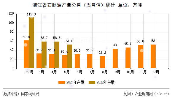 浙江省石腦油產(chǎn)量分月（當(dāng)月值）統(tǒng)計(jì)