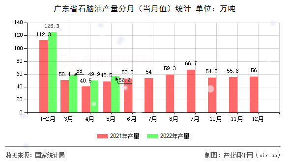 廣東省石腦油產(chǎn)量分月（當(dāng)月值）統(tǒng)計(jì)