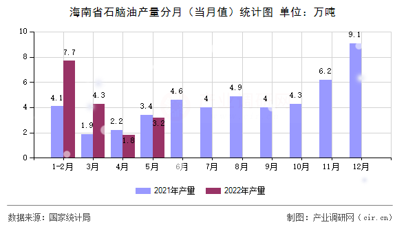 海南省石腦油產(chǎn)量分月（當(dāng)月值）統(tǒng)計(jì)圖