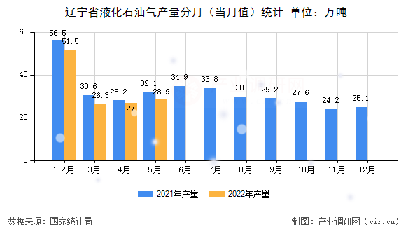遼寧省液化石油氣產(chǎn)量分月（當月值）統(tǒng)計