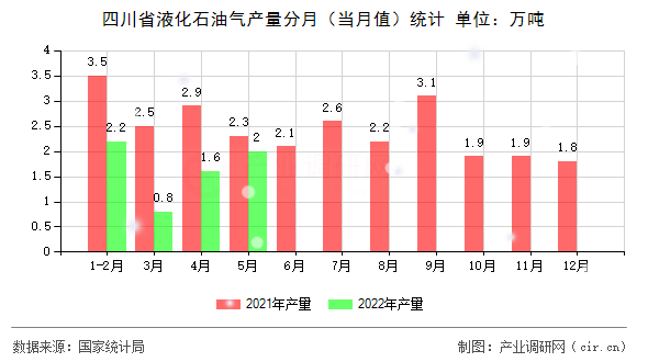 四川省液化石油氣產(chǎn)量分月（當(dāng)月值）統(tǒng)計(jì)