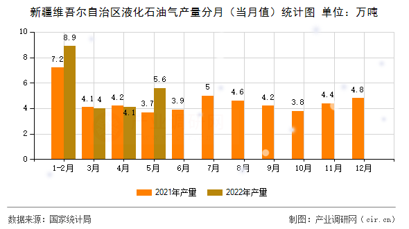 新疆維吾爾自治區(qū)液化石油氣產(chǎn)量分月(當(dāng)月值)統(tǒng)計(jì)圖 新疆維吾爾自治區(qū)液化石油氣產(chǎn)量分月(當(dāng)月值)統(tǒng)計(jì)圖