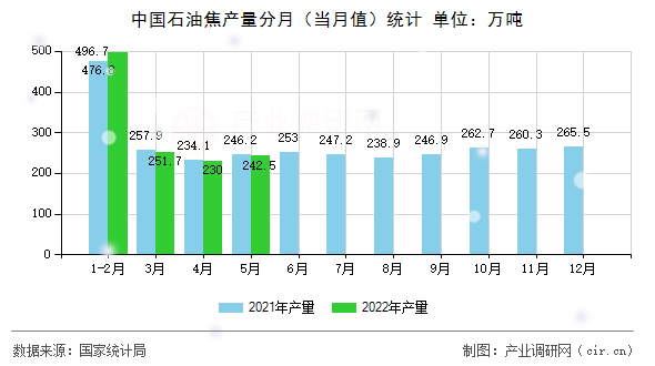 中國(guó)石油焦產(chǎn)量分月（當(dāng)月值）統(tǒng)計(jì)