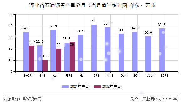 河北省石油瀝青產量分月（當月值）統(tǒng)計圖