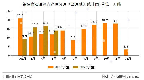 福建省石油瀝青產(chǎn)量分月（當月值）統(tǒng)計圖