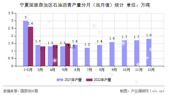 寧夏回族自治區(qū)石油瀝青產(chǎn)量分月（當(dāng)月值）統(tǒng)計(jì)