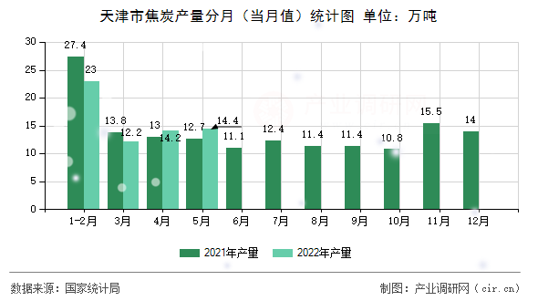 天津市焦炭產(chǎn)量分月（當(dāng)月值）統(tǒng)計圖