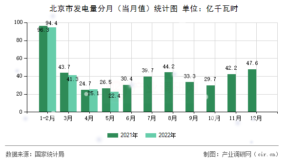 北京市發(fā)電量分月（當(dāng)月值）統(tǒng)計圖