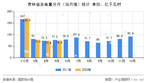吉林省發(fā)電量分月（當(dāng)月值）統(tǒng)計(jì)