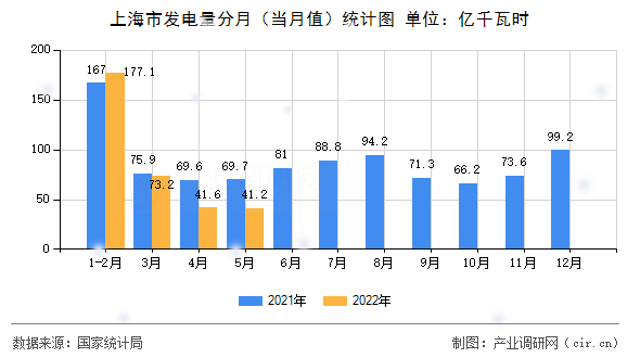 上海市發(fā)電量分月(當(dāng)月值)統(tǒng)計圖 上海市發(fā)電量分月(當(dāng)月值)統(tǒng)計圖