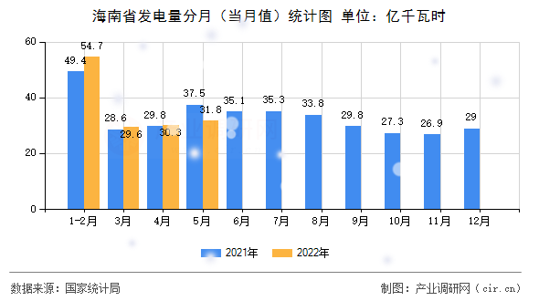 海南省發(fā)電量分月（當月值）統(tǒng)計圖