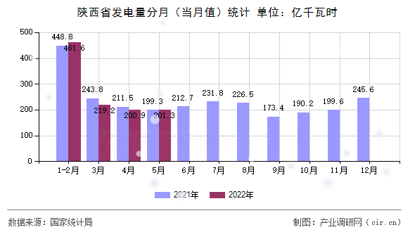 陜西省發(fā)電量分月（當(dāng)月值）統(tǒng)計