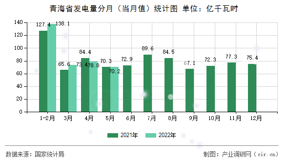 青海省發(fā)電量分月(當月值)統(tǒng)計圖 青海省發(fā)電量分月(當月值)統(tǒng)計圖